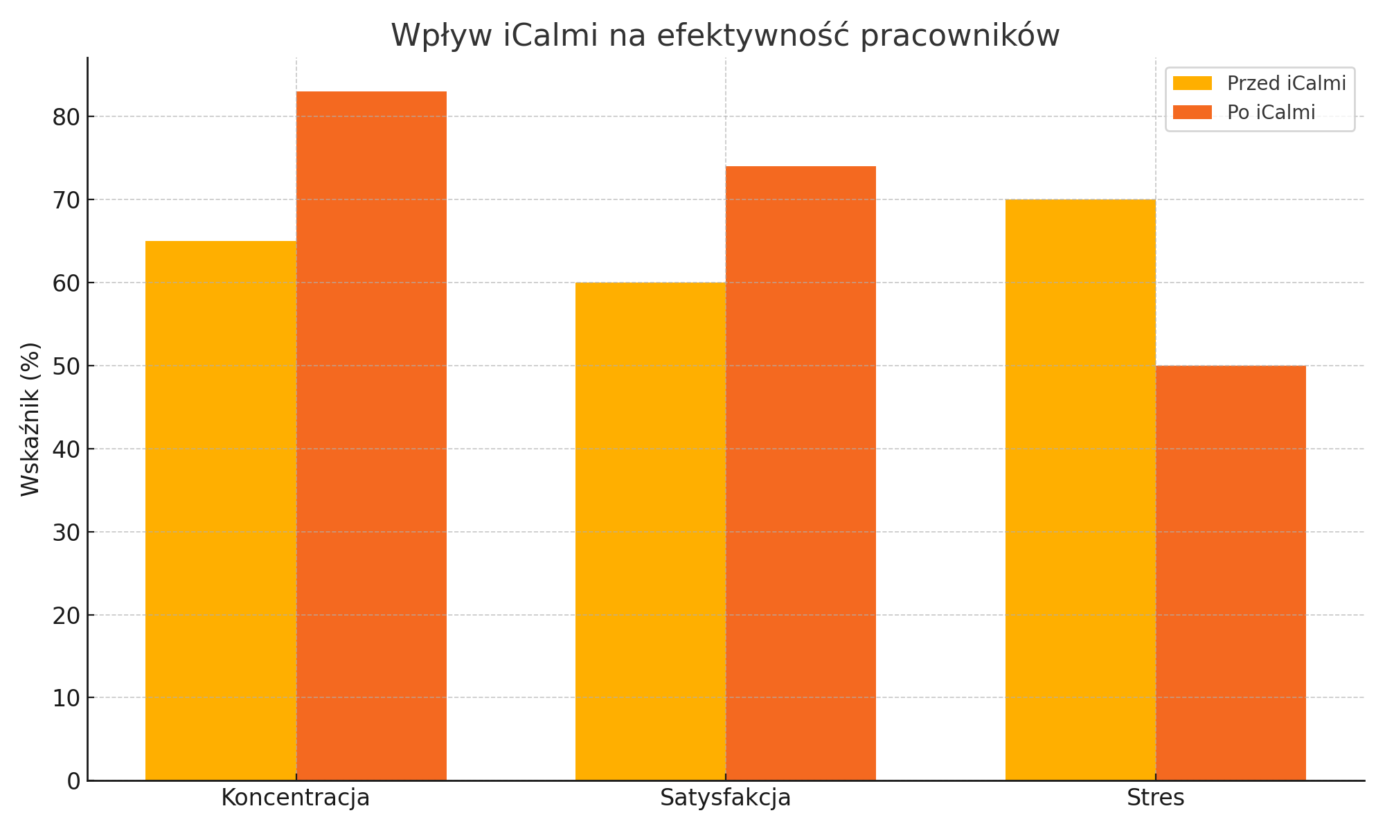 Wykres efektywności iCalmi